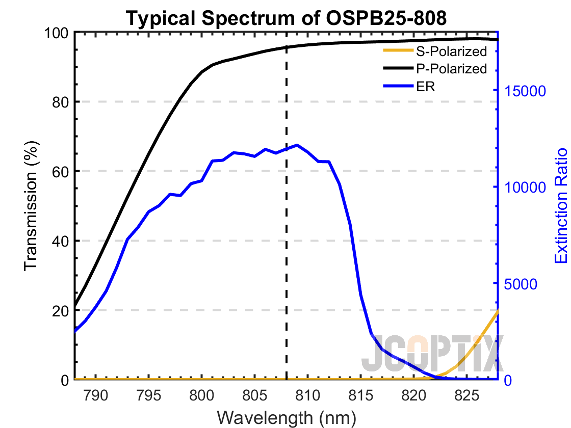 Typical Spectrum of OSPB25-808
